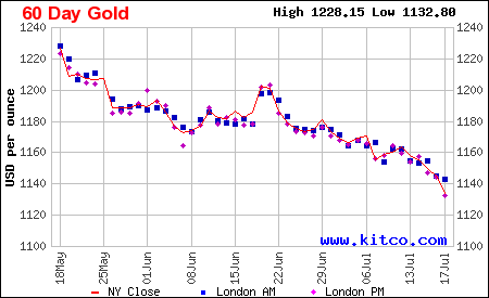 60 Day Gold Chart