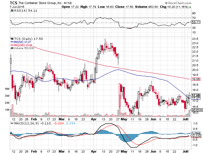The Container Store Has Already Priced In 4 Years' Worth Of Earnings