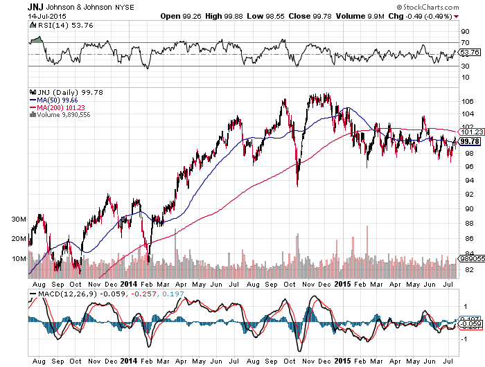 Johnson & Johnson's Dividend Story Is Intact But That's It (NYSEJNJ
