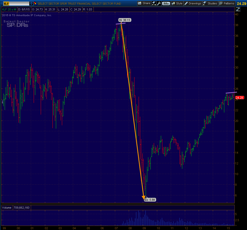 Nyse Xlf