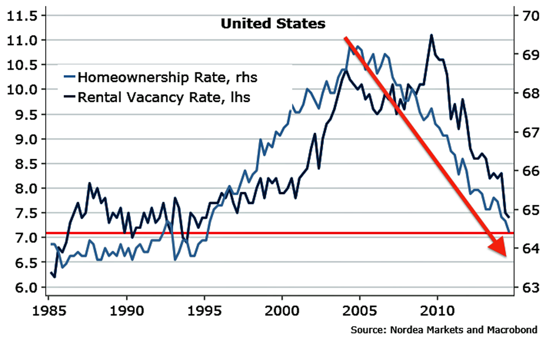 Rental rate. Тенденции американской мечты. Vacancy rate.