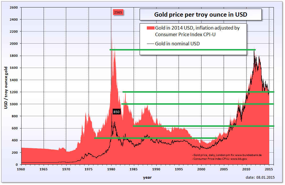 What Is Gold Going For