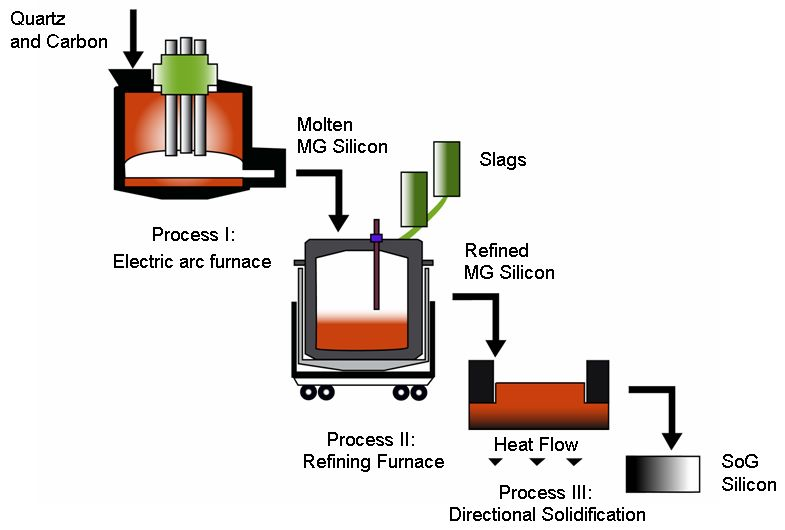 Silicon Solar Power Provides Huge Potential For LongTerm Growth