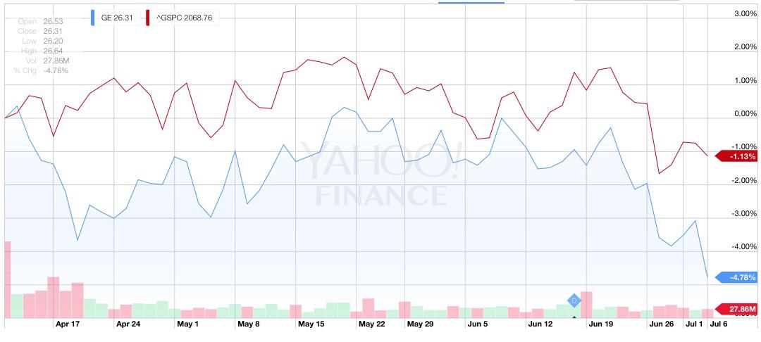 Ge Share Buyback