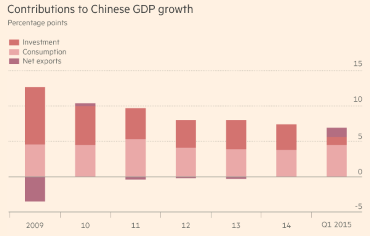 As Stocks Fall, Chinese Growth Exposed As More Fragile Than It Looks