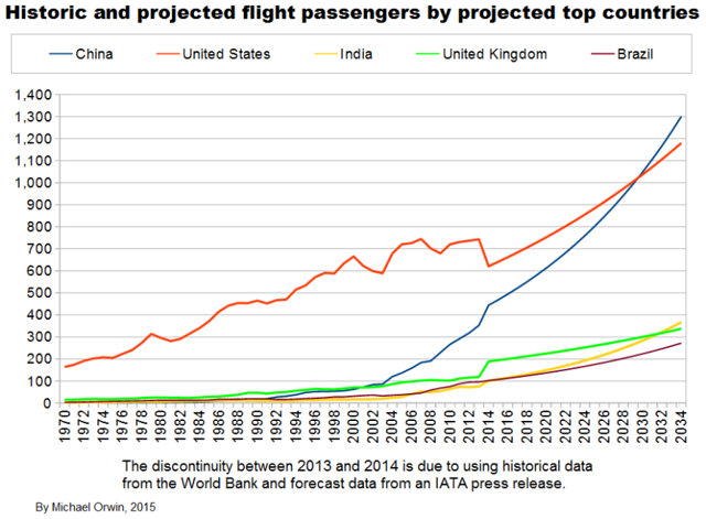 air travel over time