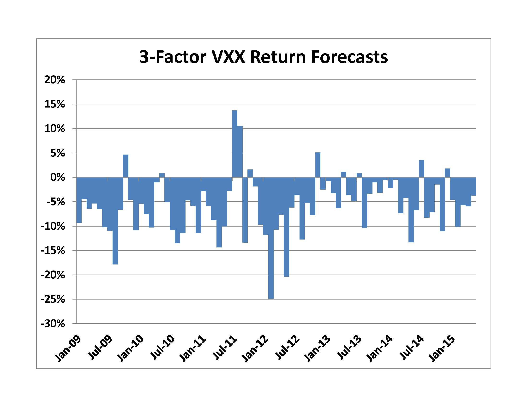 Investing In Vxx