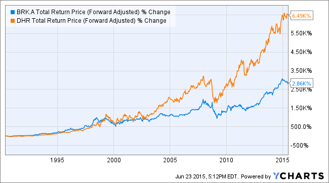 Better Than Buffett Danaher Nyse Dhr Seeking Alpha