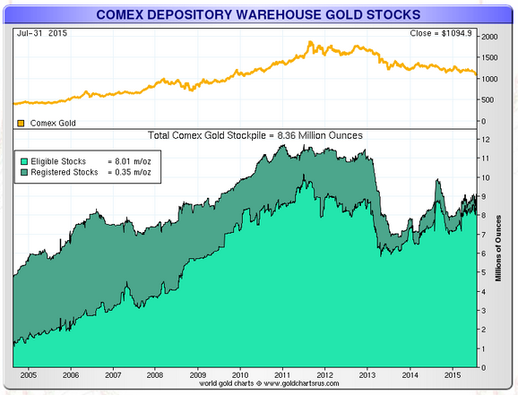 Some Strange Things Are Happening At The COMEX Gold Warehouses | Seeking  Alpha