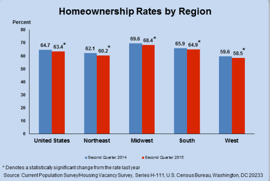 Demographics Weigh On The U.S. Homeownership Rate | Seeking Alpha