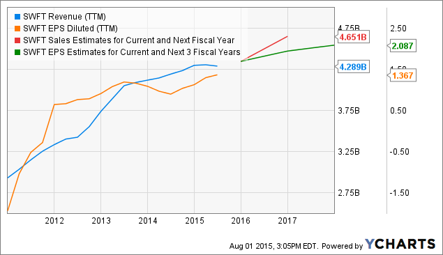 Swift Transportation Stock Price