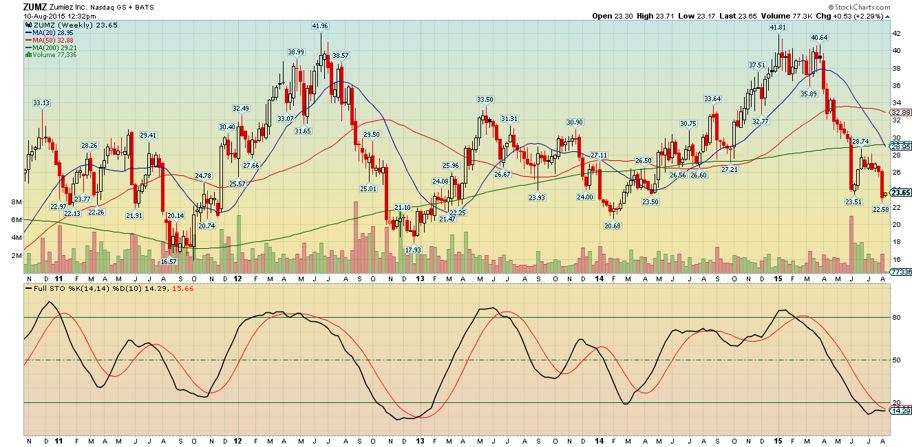 Zumiez Worth Watching Going Into Earnings (NASDAQZUMZ) Seeking Alpha