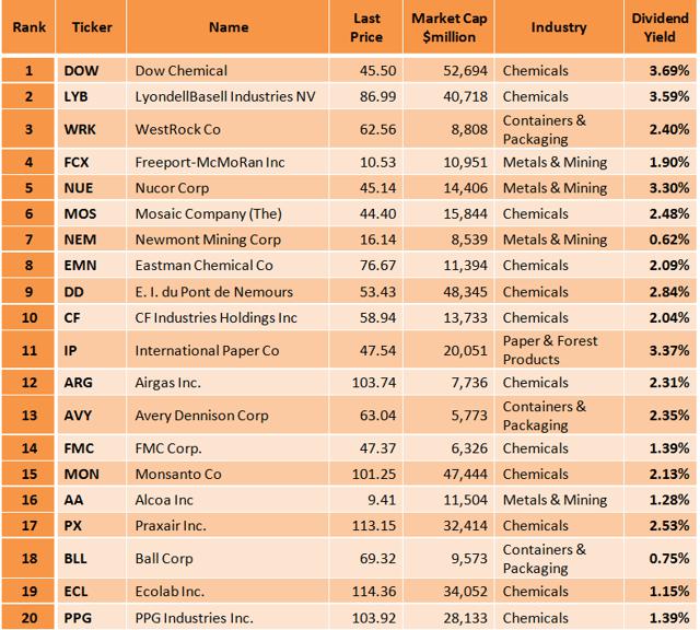 Why Dow Chemical's Stock Is An Excellent LongTerm Investment
