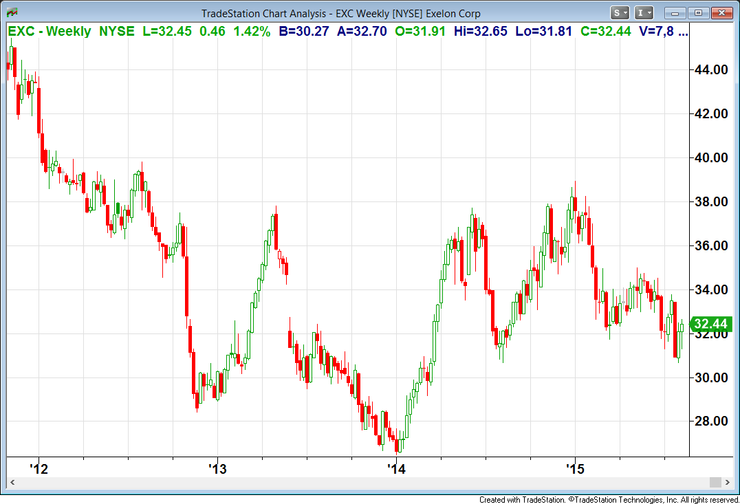 Best S&P 500 Utility Stocks According To A Winning Ranking System A