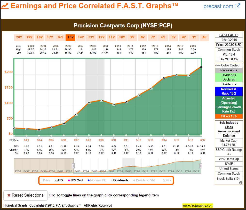 Was Warren Buffett A True Value Investor When He Bought Precision