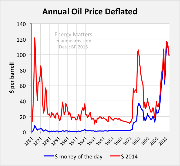 Цена на нефть в реальном времени. Oil Price график. Падение стоимости нефти. Нефть Brent график с учетом инфляции. Цена на нефть с учетом инфляции.