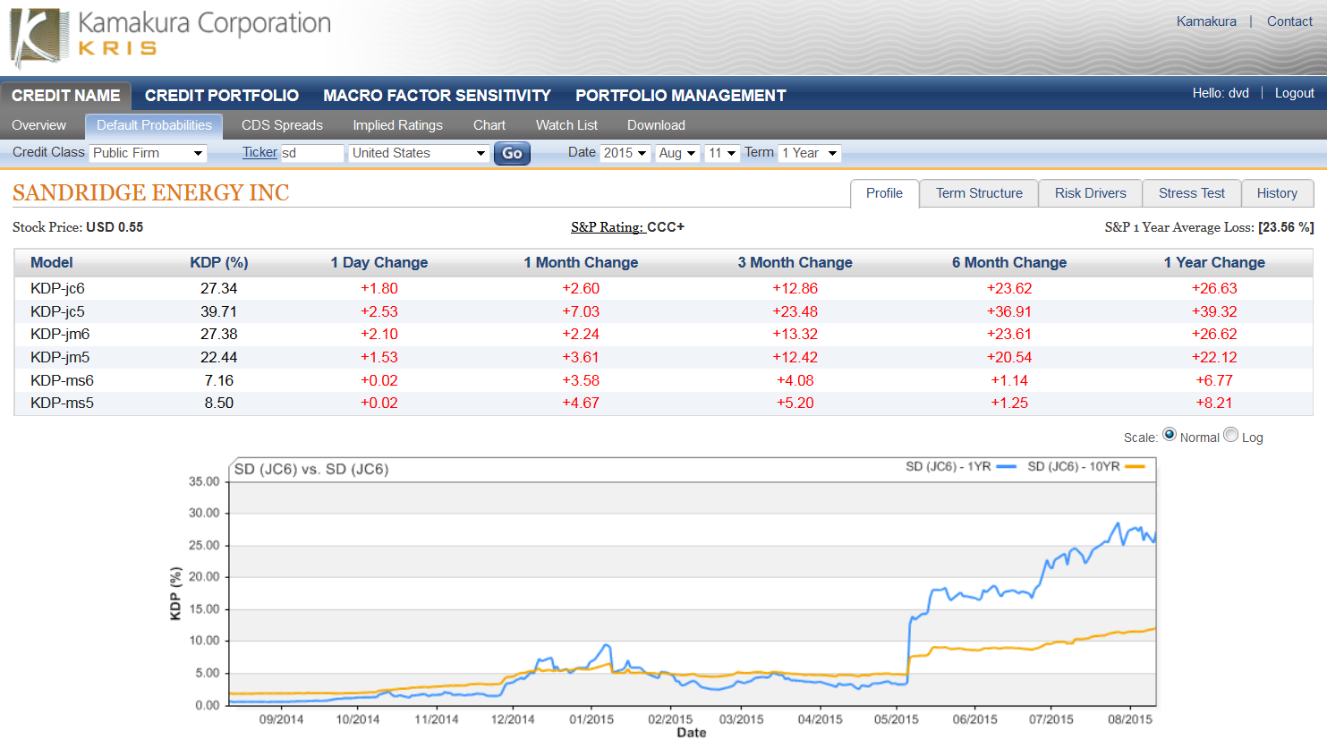 Sandridge Energy 1 Year Default Probability 27.34, Up 1.80 Today