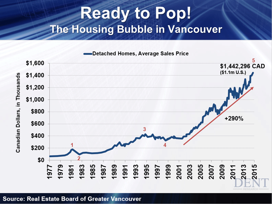 Vancouver's Revolting! This Is One Housing Bubble Ready To Pop
