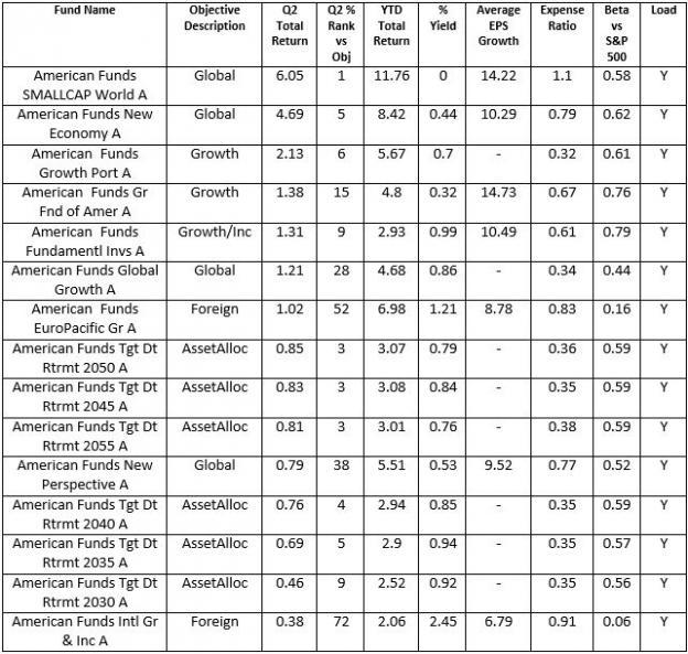 Top American Funds Mutual Funds