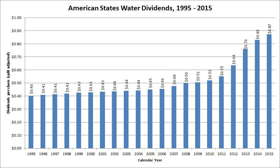 Dividend Growth Stock Overview American States Water Company (NYSEAWR