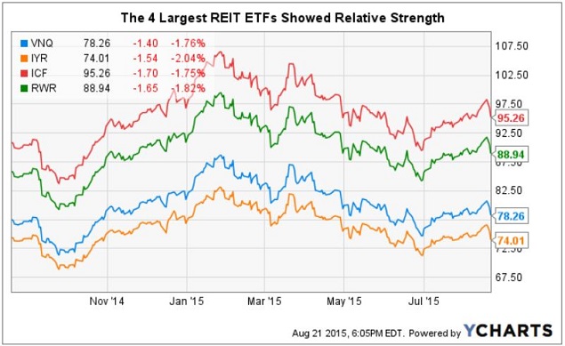 The Global Equities Sell-off: Why Investors Should Consider Reit Etfs 