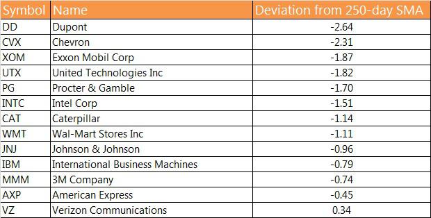 What Are Dow Jones 30 Stocks