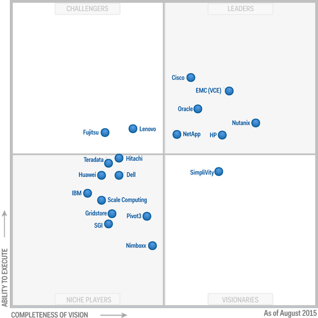 Gartner EDR Magic Quadrant