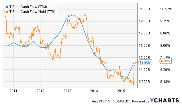 AT&T: It's All About The Free Cash Flow (NYSE:T) | Seeking Alpha