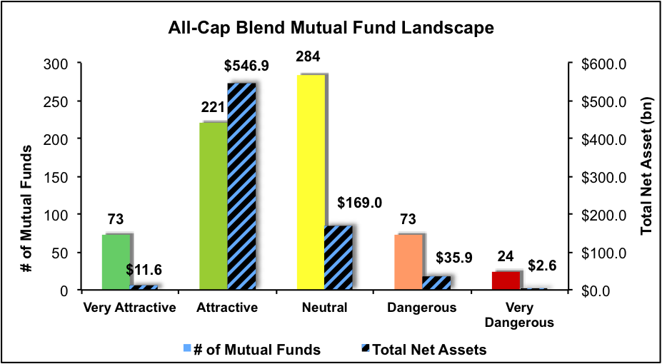Best And Worst Q3'15 All Cap Blend ETFs, Mutual Funds And Key Holdings