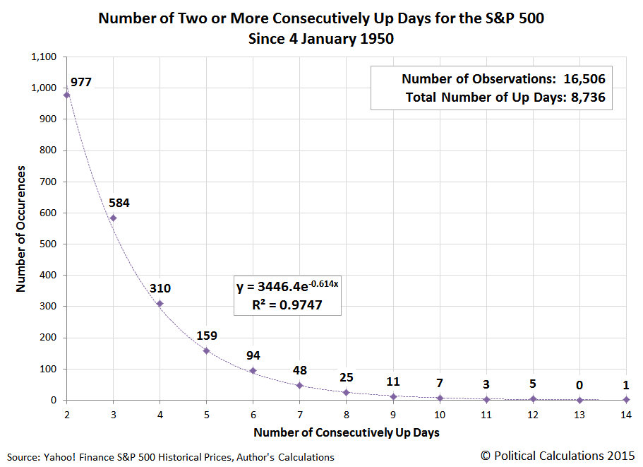 Winning Streaks And The S&P 500 | Seeking Alpha