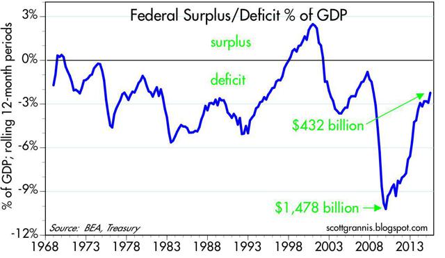 Budget Deficit Down To Only 2.2% Of GDP | Seeking Alpha