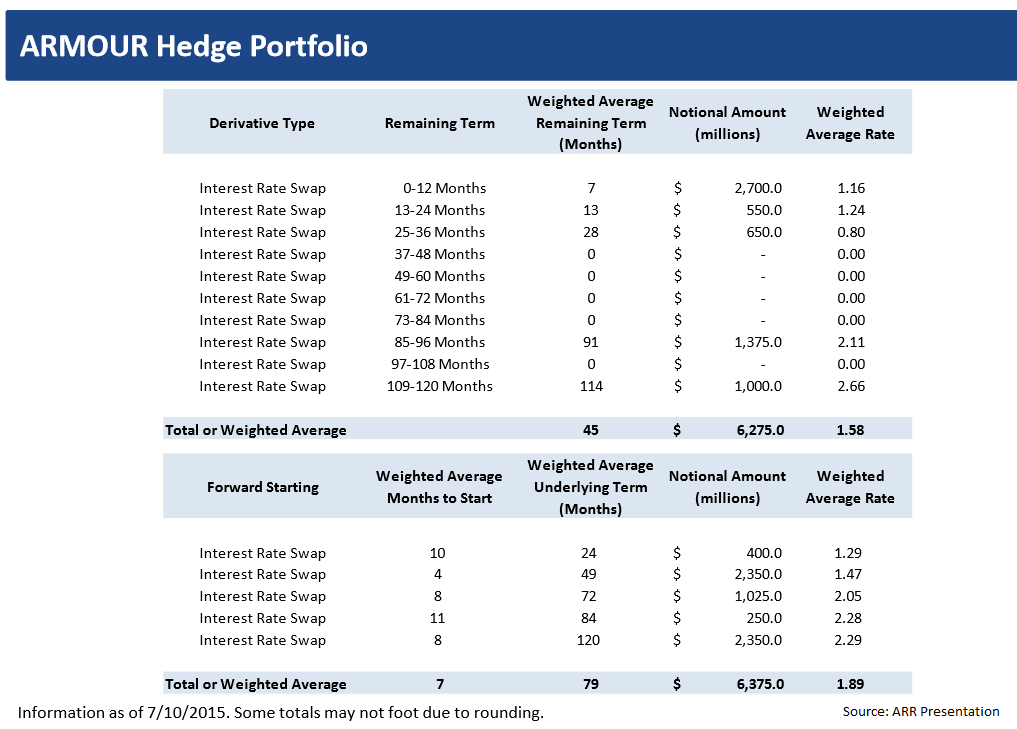 ARMOUR Residential REIT And The LIBOR Rate Curve (NYSE:ARR) | Seeking Alpha