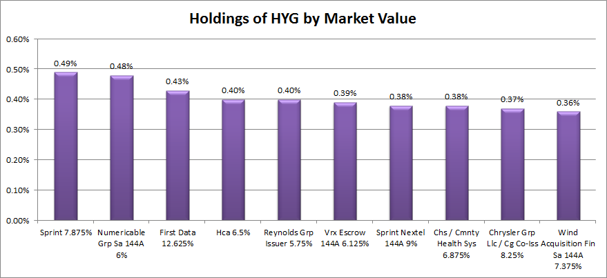 Hyg Bond Fund