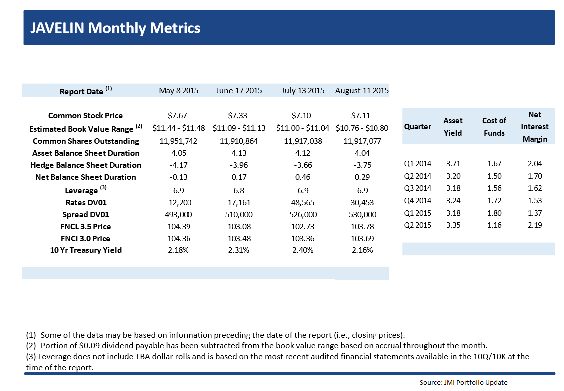The mREITs Rally And Javelin Mortgage Investment Is Not Invited To The