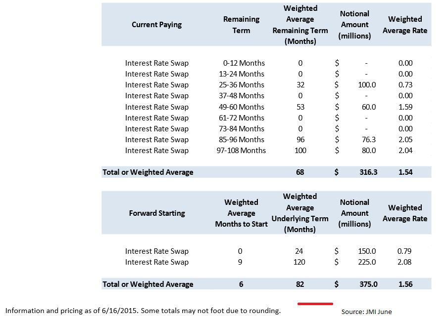 Javelin Mortgage Investment And The Cancellation Of Forward Swaps To