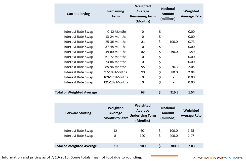 Javelin Mortgage Investment And The Cancellation Of Forward Swaps To