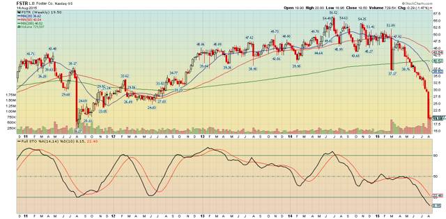 L.B. Foster: Valuation Is Outrageously Depressed (NASDAQ:FSTR ...