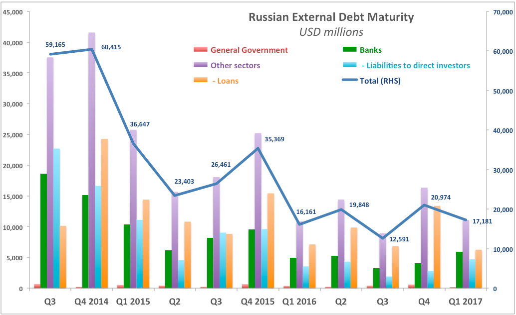 Russian External Debt Big Deleveraging, Smaller Future Pressures