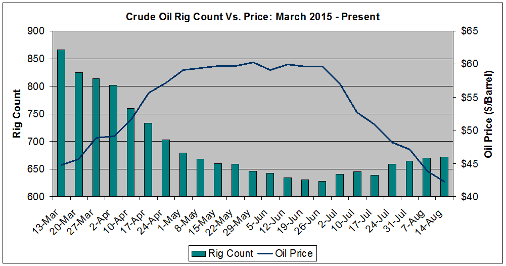 Oil Price Comparison Chart