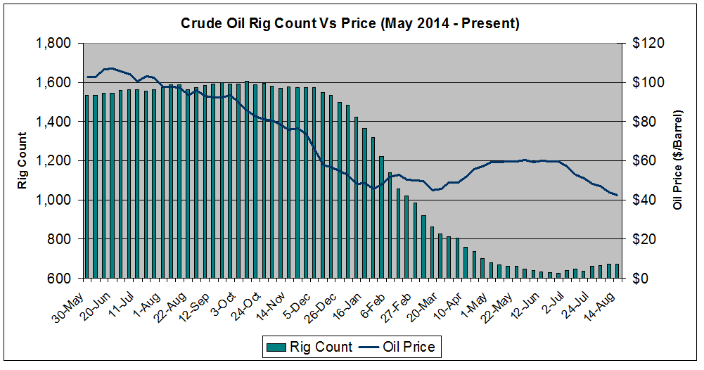 Oil Price Comparison Chart