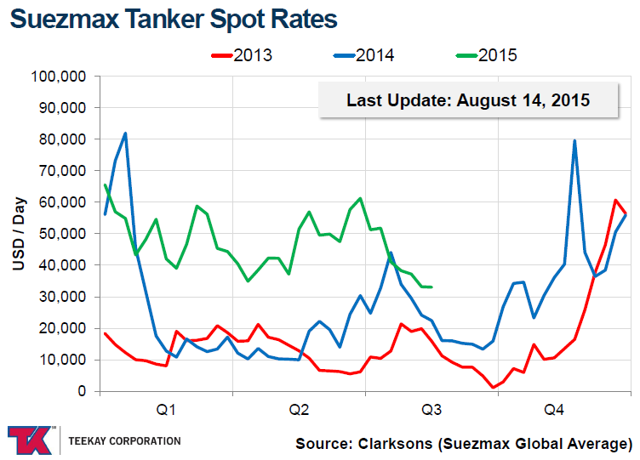 Teekay Tankers Still Worth Holding (NYSE:TNK) | Seeking Alpha