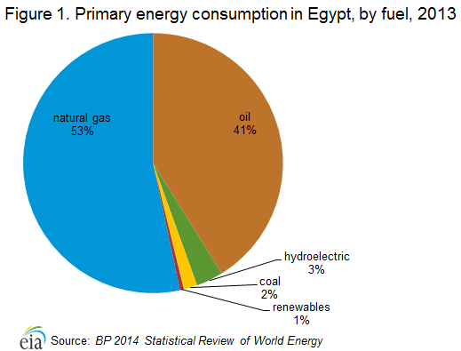 Is The Huge Natural Gas Find In The Zohr Field A Game Changer For Egypt ...