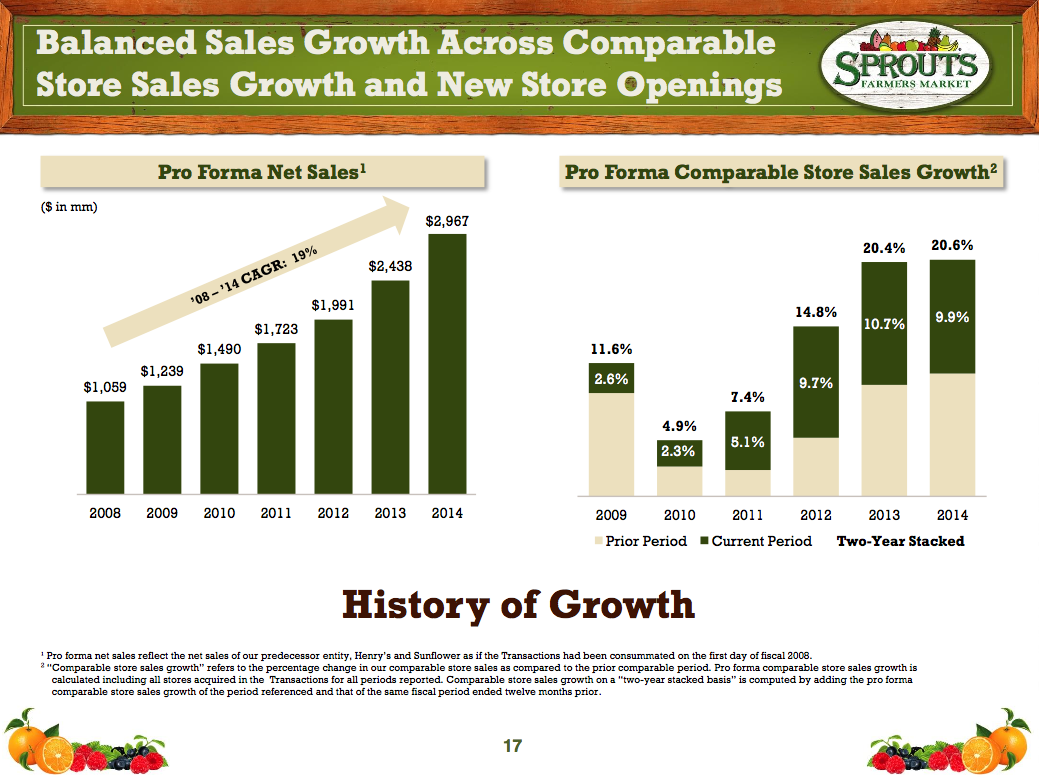 Sprouts Farmers Market Is It Really That Bad? (NASDAQSFM) Seeking Alpha
