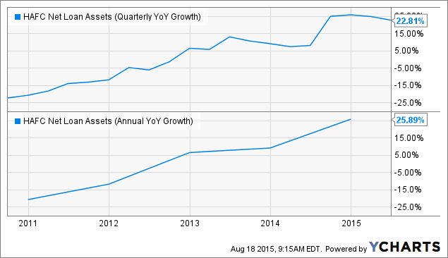 HAFC Net Loan Assets (Quarterly YoY Growth) Chart