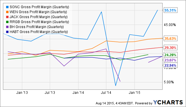 Sonic Corporation: A Superb Business Model With Favorable Prospects And  Limited Risk (NASDAQ:SONC) | Seeking Alpha