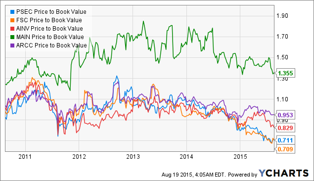 Prospect Capital: Stable Q4'15 NAV And Continued Stock Buybacks Could ...