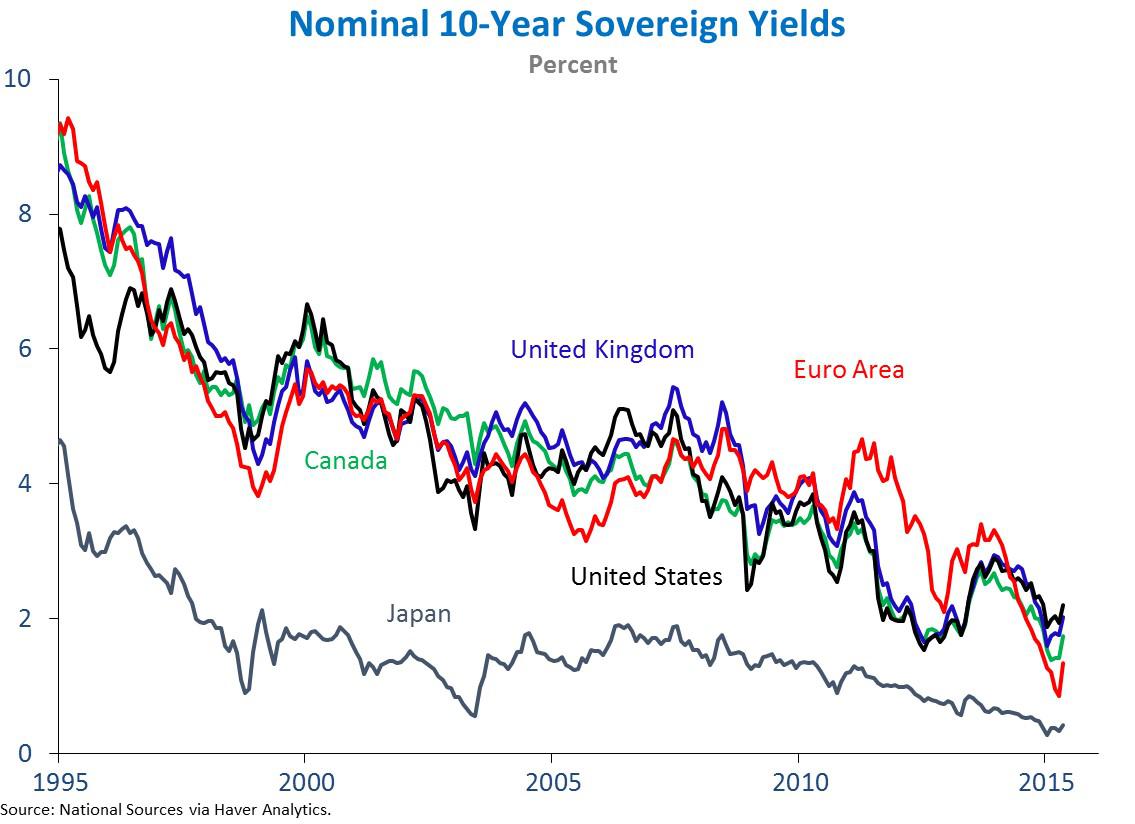 Long Term Interest Rates Chart