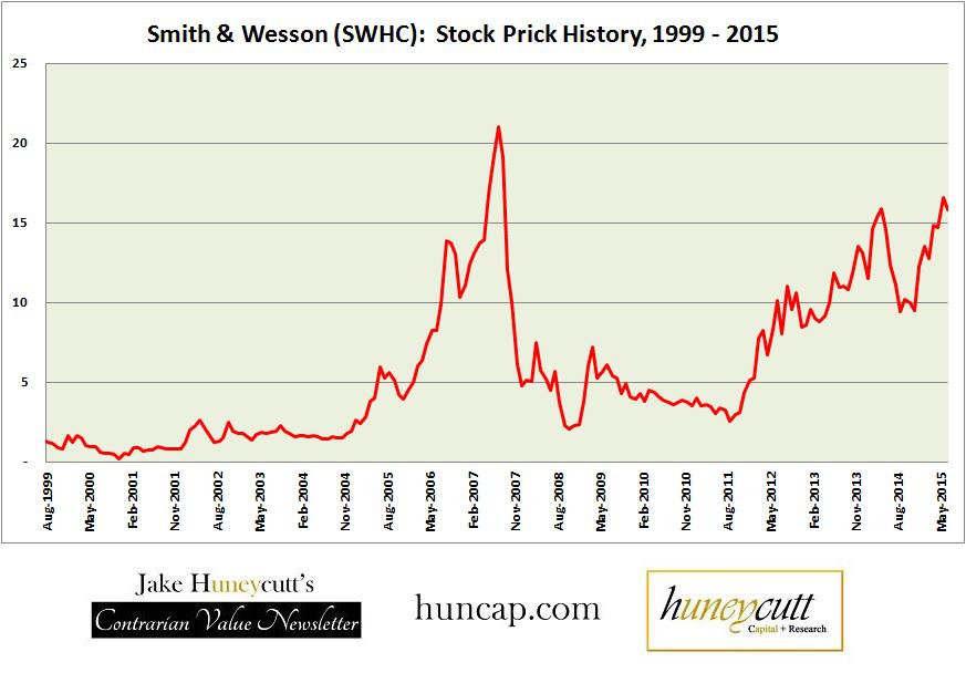 Smith And Wesson Stock Price Chart