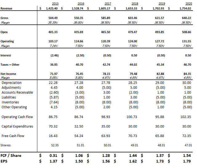 LaZBoy Earnings Update More Room To Run (NYSELZB) Seeking Alpha