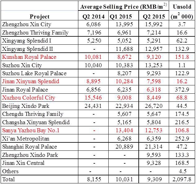 Xinyuan Real Estate What Do The Latest Numbers Mean? (NYSEXIN